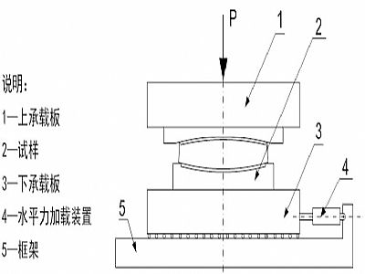 罗田县建筑摩擦摆隔震支座水平性能试验方法